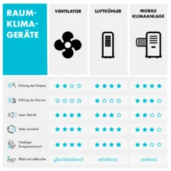Coolster 4-in-1-Luftkühler 320 M³/h 60 W 4 Ltr Fernbedienung Mobil -Weinkühlschränke Verkäufe 10032347 de 0012 logo