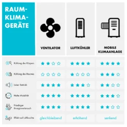 Rotator 4-in-1 Luftkühler 396 M³/h 110W 7 Ltr 360° Fernbedienung Mobil -Weinkühlschränke Verkäufe 10033542 de 0009 logo