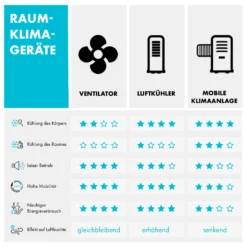 Freshboxx 3-in-1 Luftkühler 65 W 360 M³/h 6 Liter 2 Kühlakkus Mobil -Weinkühlschränke Verkäufe 10034629 de 0009 logo