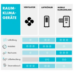 Freshboxx 3-in-1 Luftkühler 65 W 360 M³/h 6 Ltr Oszillation Mobil -Weinkühlschränke Verkäufe 10034630 de 0009 logo