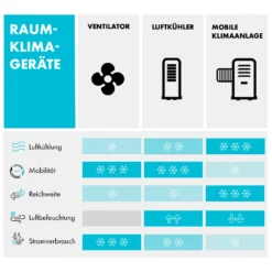Townhouse 3-in-1 Luftkühler 396 M³/h 7 Liter Fernbedienung Mobil -Weinkühlschränke Verkäufe 10034642 de 0010 logo