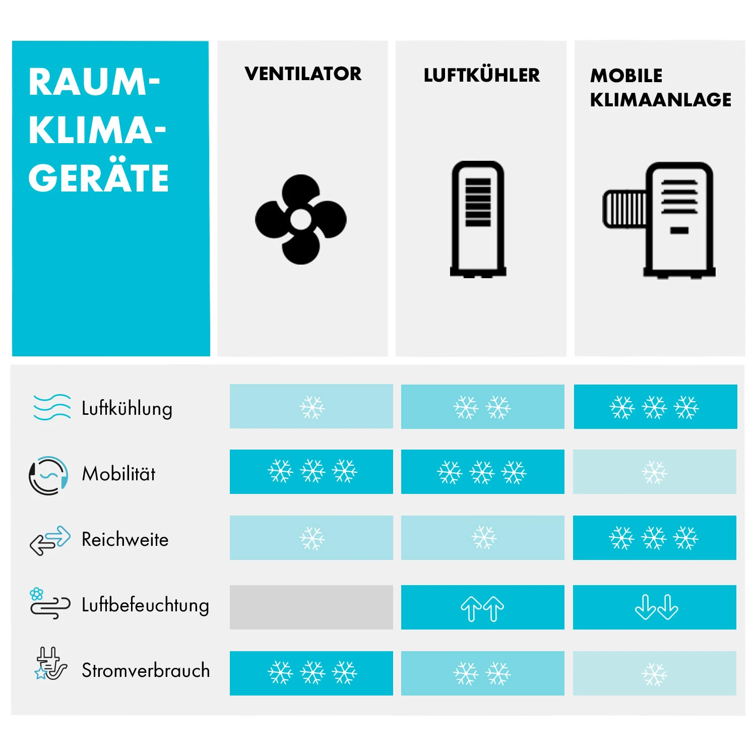 Windspiel 3-in-1 Luftkühler 100 W 312 M³/h 8 Ltr Mobil Fernbedienung 9 Windspiel 3-in-1 Luftkühler 100 W 312 M³/h 8 Ltr Mobil Fernbedienung – Bild 9