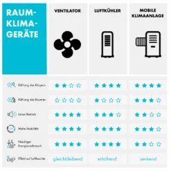 Skyscraper Ice 4-in-1 Luftkühler Ventilator 210 M³/h 30 W Oszillation Mobil Fernbedienung -Weinkühlschränke Verkäufe 10035835 de 0009 logo