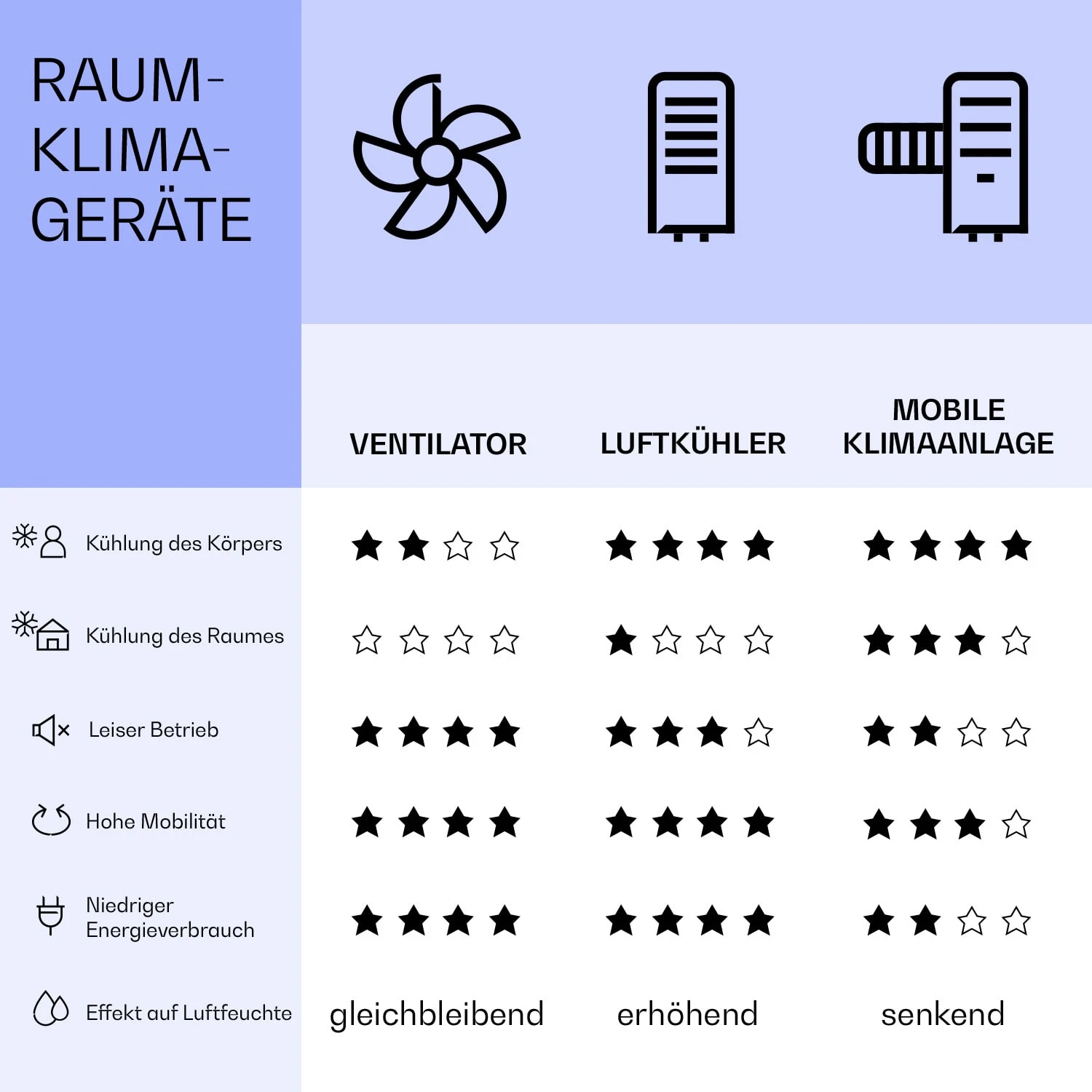 Mistral 5-in-1 Luftkühler Ventilator Ionisator 360 M³/h Fernbedienung 7 Mistral 5-in-1 Luftkühler Ventilator Ionisator 360 M³/h Fernbedienung – Bild 7